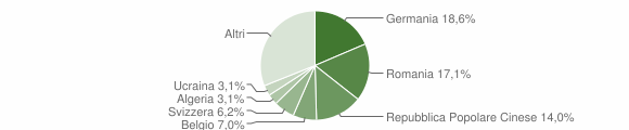 Grafico cittadinanza stranieri - Muravera 2011