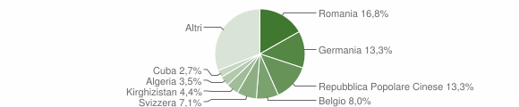 Grafico cittadinanza stranieri - Muravera 2013