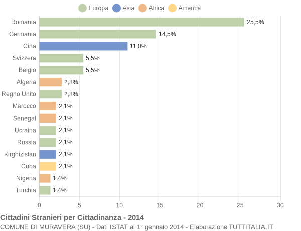 Grafico cittadinanza stranieri - Muravera 2014