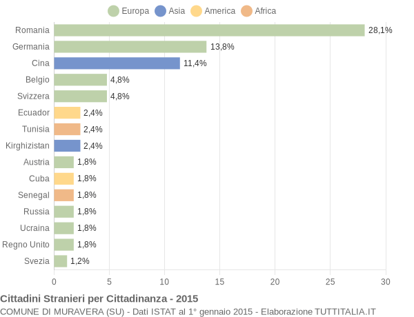 Grafico cittadinanza stranieri - Muravera 2015