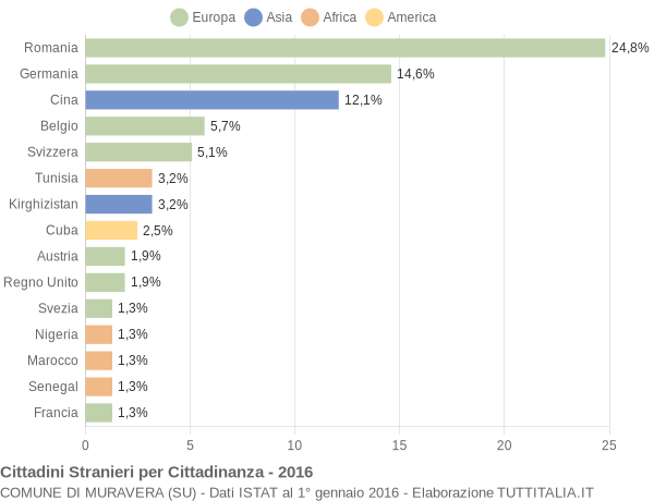 Grafico cittadinanza stranieri - Muravera 2016