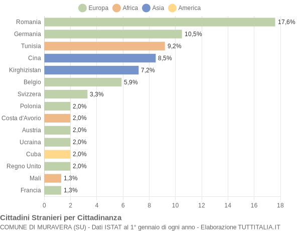 Grafico cittadinanza stranieri - Muravera 2022