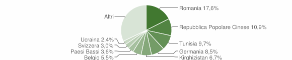 Grafico cittadinanza stranieri - Muravera 2023