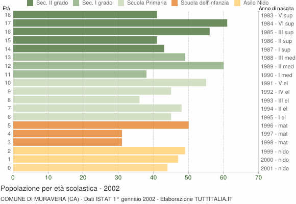 Grafico Popolazione in età scolastica - Muravera 2002