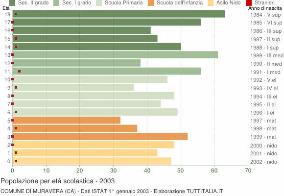 Grafico Popolazione in età scolastica - Muravera 2003