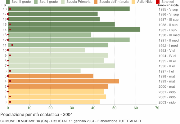Grafico Popolazione in età scolastica - Muravera 2004