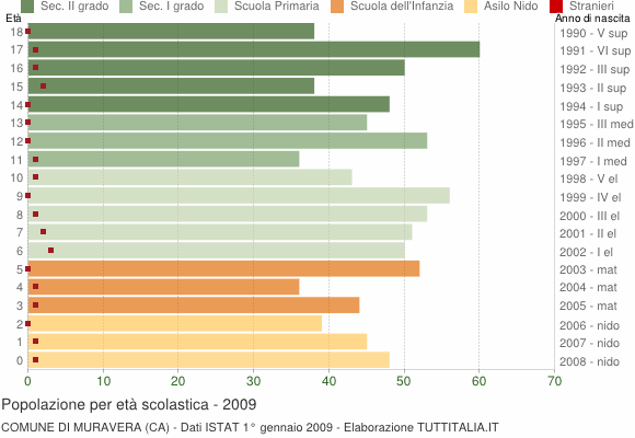 Grafico Popolazione in età scolastica - Muravera 2009