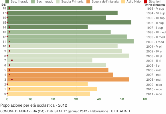 Grafico Popolazione in età scolastica - Muravera 2012
