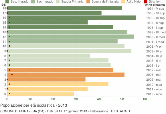 Grafico Popolazione in età scolastica - Muravera 2013
