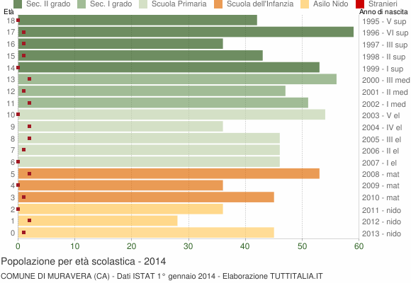 Grafico Popolazione in età scolastica - Muravera 2014