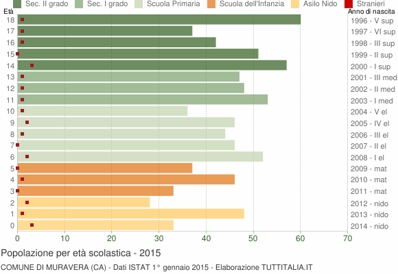 Grafico Popolazione in età scolastica - Muravera 2015