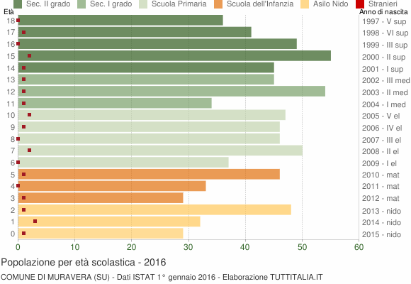 Grafico Popolazione in età scolastica - Muravera 2016