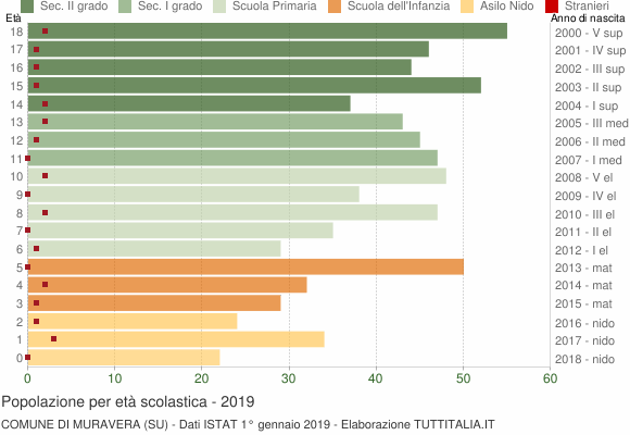 Grafico Popolazione in età scolastica - Muravera 2019