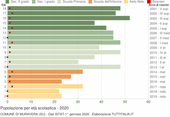 Grafico Popolazione in età scolastica - Muravera 2020