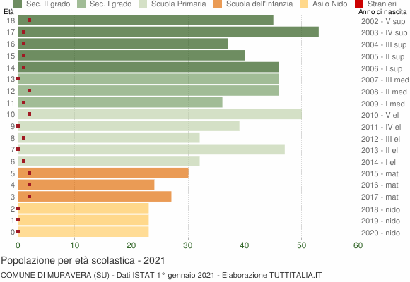 Grafico Popolazione in età scolastica - Muravera 2021