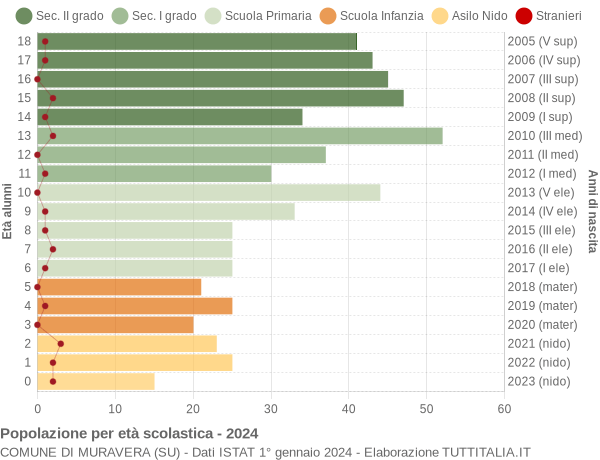 Grafico Popolazione in età scolastica - Muravera 2024