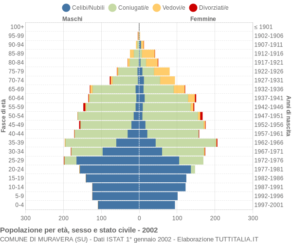 Grafico Popolazione per età, sesso e stato civile Comune di Muravera (SU)