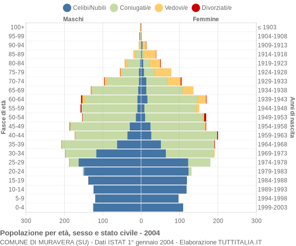 Grafico Popolazione per età, sesso e stato civile Comune di Muravera (SU)