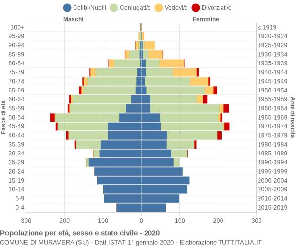 Grafico Popolazione per età, sesso e stato civile Comune di Muravera (SU)