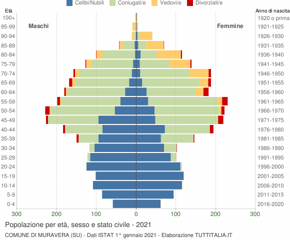 Grafico Popolazione per età, sesso e stato civile Comune di Muravera (SU)
