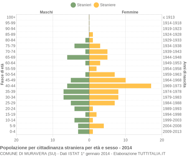 Grafico cittadini stranieri - Muravera 2014