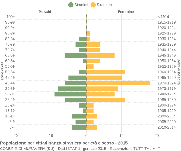 Grafico cittadini stranieri - Muravera 2015