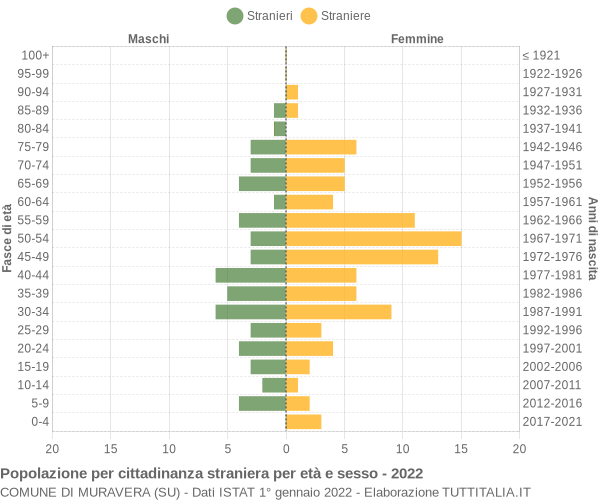 Grafico cittadini stranieri - Muravera 2022