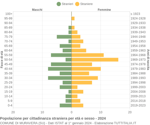 Grafico cittadini stranieri - Muravera 2024