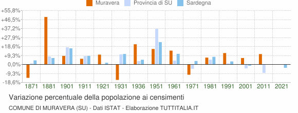 Grafico variazione percentuale della popolazione Comune di Muravera (SU)