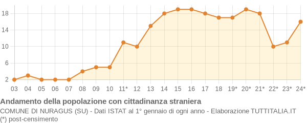 Andamento popolazione stranieri Comune di Nuragus (SU)