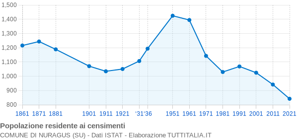 Grafico andamento storico popolazione Comune di Nuragus (SU)