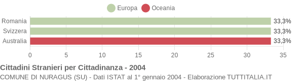 Grafico cittadinanza stranieri - Nuragus 2004