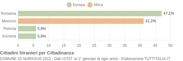 Grafico cittadinanza stranieri - Nuragus 2018