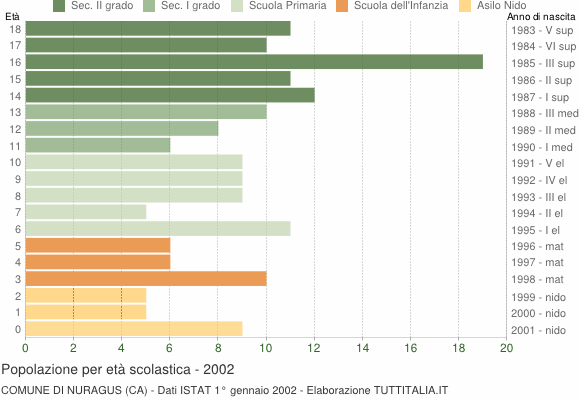 Grafico Popolazione in età scolastica - Nuragus 2002