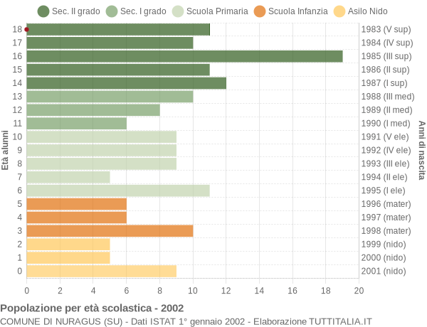 Grafico Popolazione in età scolastica - Nuragus 2002