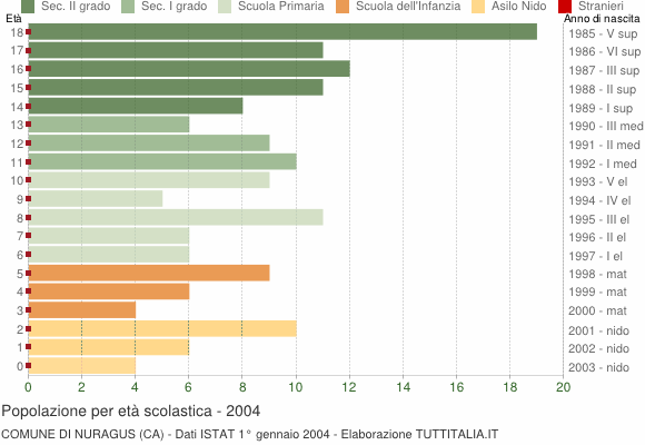Grafico Popolazione in età scolastica - Nuragus 2004