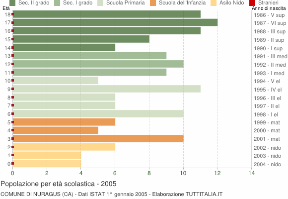 Grafico Popolazione in età scolastica - Nuragus 2005