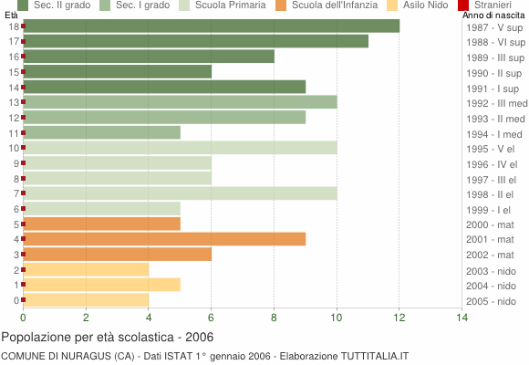 Grafico Popolazione in età scolastica - Nuragus 2006