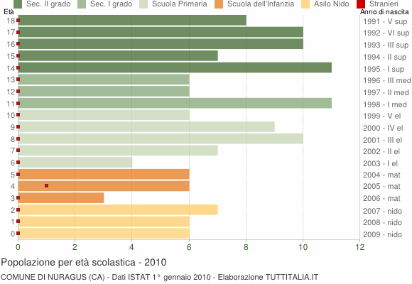 Grafico Popolazione in età scolastica - Nuragus 2010
