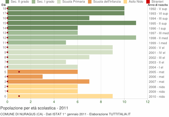 Grafico Popolazione in età scolastica - Nuragus 2011
