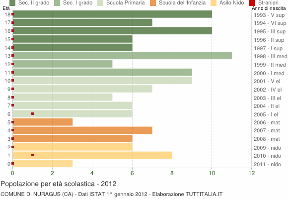 Grafico Popolazione in età scolastica - Nuragus 2012