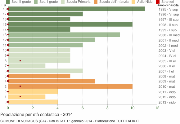 Grafico Popolazione in età scolastica - Nuragus 2014