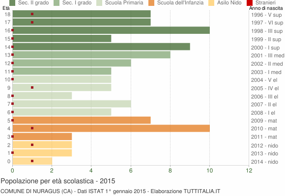 Grafico Popolazione in età scolastica - Nuragus 2015