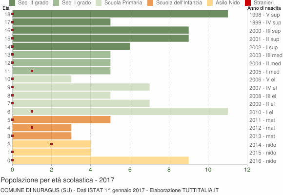 Grafico Popolazione in età scolastica - Nuragus 2017