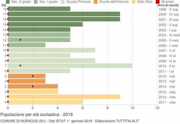 Grafico Popolazione in età scolastica - Nuragus 2018