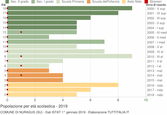 Grafico Popolazione in età scolastica - Nuragus 2019