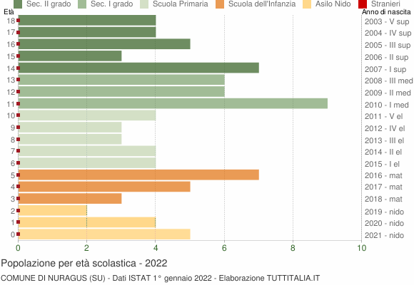 Grafico Popolazione in età scolastica - Nuragus 2022