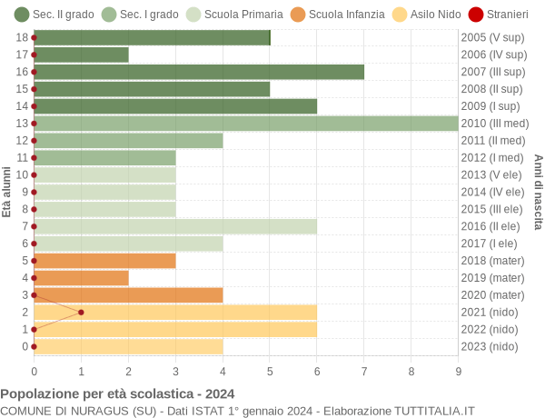 Grafico Popolazione in età scolastica - Nuragus 2024