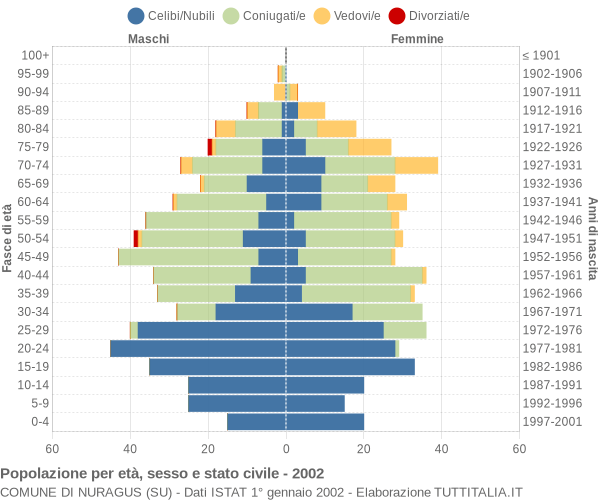 Grafico Popolazione per età, sesso e stato civile Comune di Nuragus (SU)