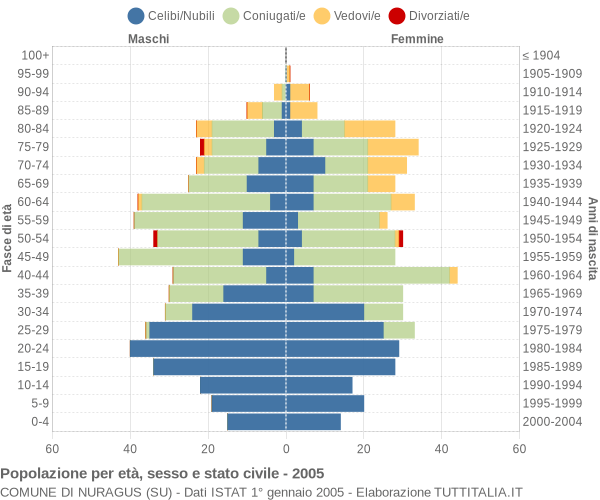 Grafico Popolazione per età, sesso e stato civile Comune di Nuragus (SU)